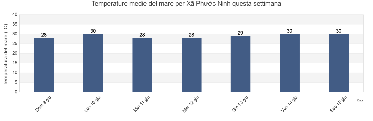 Temperature del mare per Xã Phước Ninh, Ninh Thuận, Vietnam questa settimana