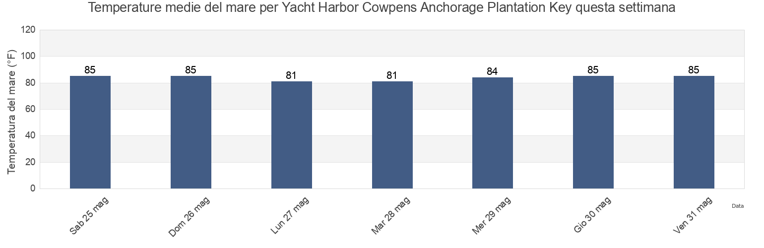 Temperature del mare per Yacht Harbor Cowpens Anchorage Plantation Key, Miami-Dade County, Florida, United States questa settimana
