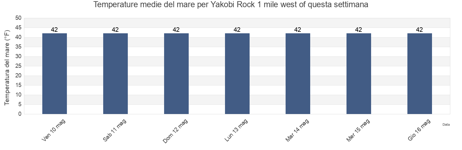 Temperature del mare per Yakobi Rock 1 mile west of, Hoonah-Angoon Census Area, Alaska, United States questa settimana