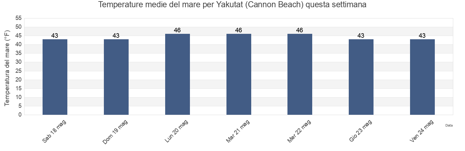Temperature del mare per Yakutat (Cannon Beach), Yakutat City and Borough, Alaska, United States questa settimana