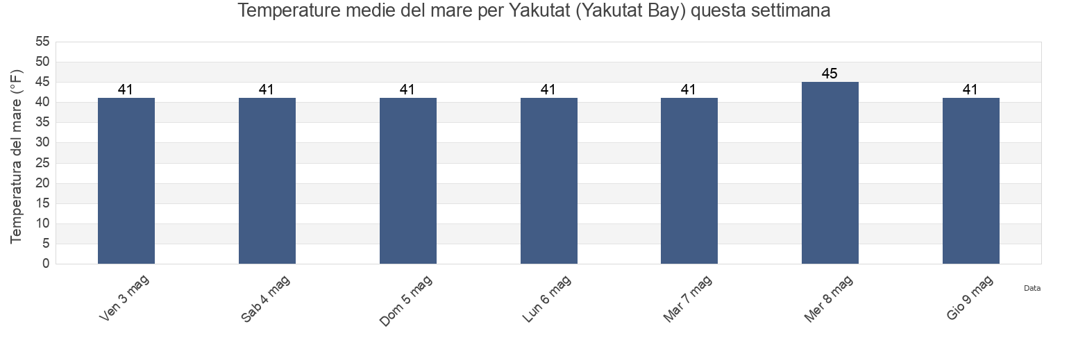 Temperature del mare per Yakutat (Yakutat Bay), Yakutat City and Borough, Alaska, United States questa settimana