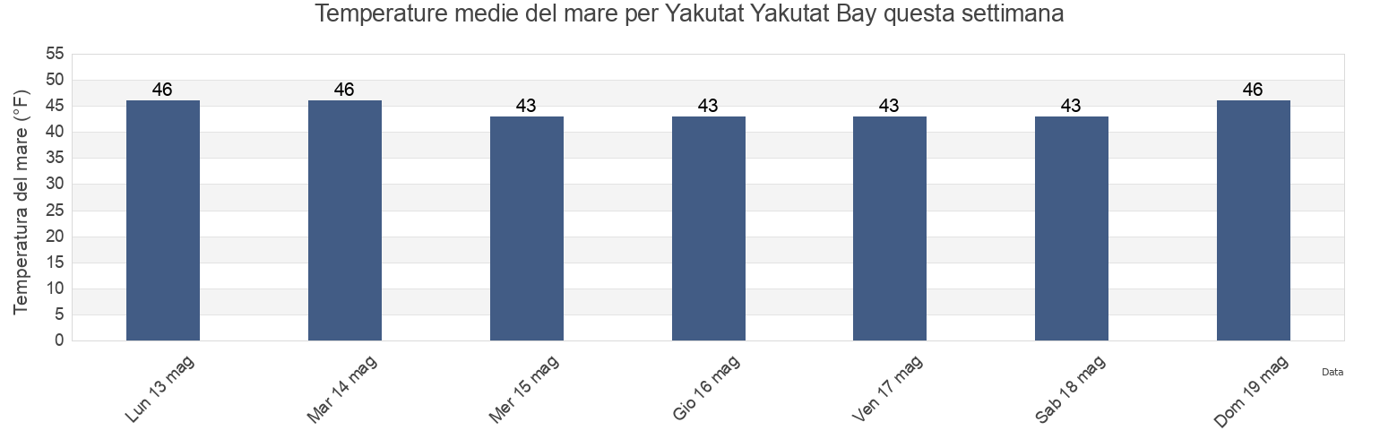 Temperature del mare per Yakutat Yakutat Bay, Yakutat City and Borough, Alaska, United States questa settimana
