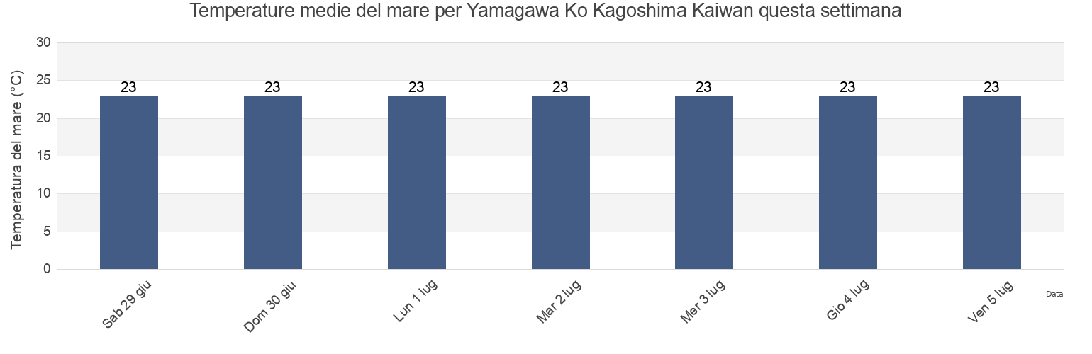 Temperature del mare per Yamagawa Ko Kagoshima Kaiwan, Ibusuki Shi, Kagoshima, Japan questa settimana