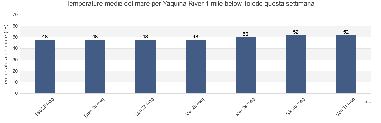 Temperature del mare per Yaquina River 1 mile below Toledo, Lincoln County, Oregon, United States questa settimana