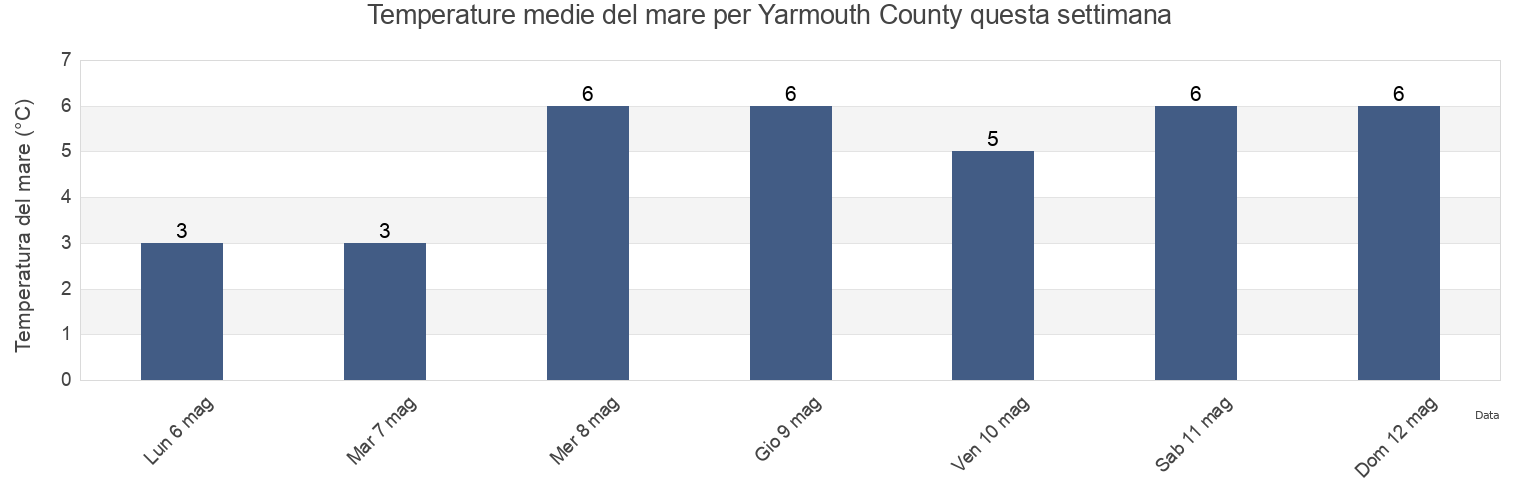 Temperature del mare per Yarmouth County, Nova Scotia, Canada questa settimana