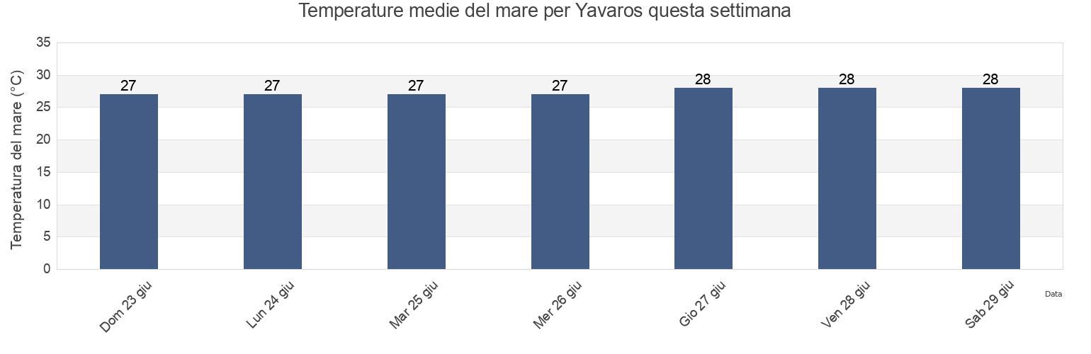 Temperature del mare per Yavaros, Huatabampo, Sonora, Mexico questa settimana