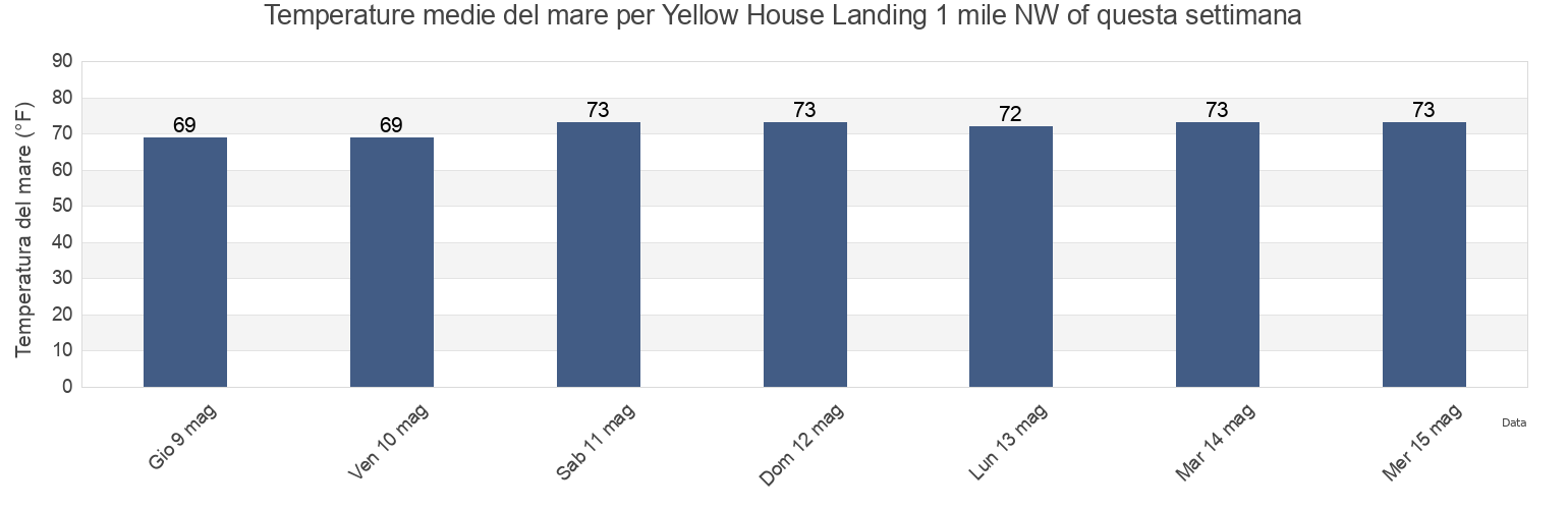 Temperature del mare per Yellow House Landing 1 mile NW of, Charleston County, South Carolina, United States questa settimana