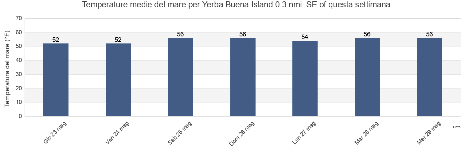 Temperature del mare per Yerba Buena Island 0.3 nmi. SE of, City and County of San Francisco, California, United States questa settimana