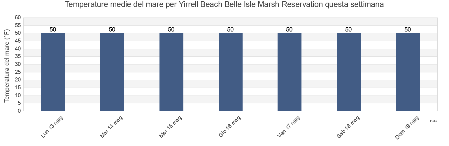Temperature del mare per Yirrell Beach Belle Isle Marsh Reservation, Suffolk County, Massachusetts, United States questa settimana