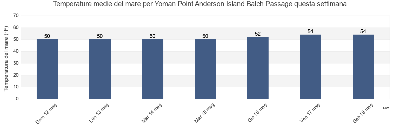 Temperature del mare per Yoman Point Anderson Island Balch Passage, Thurston County, Washington, United States questa settimana