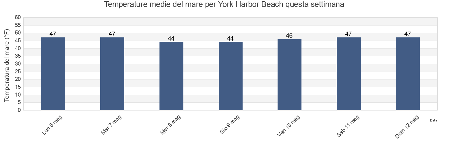 Temperature del mare per York Harbor Beach, York County, Maine, United States questa settimana