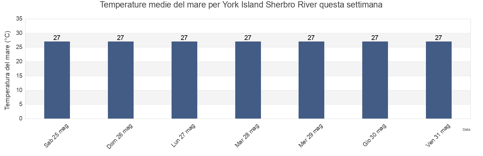 Temperature del mare per York Island Sherbro River, Bonthe District, Southern Province, Sierra Leone questa settimana