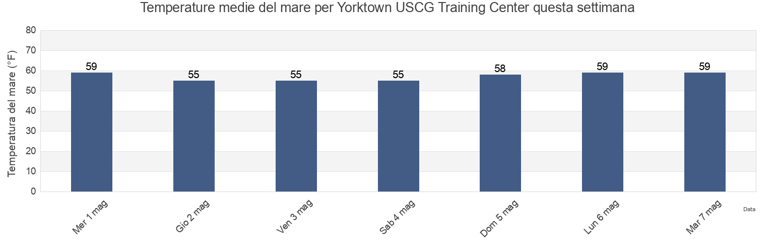 Temperature del mare per Yorktown USCG Training Center, York County, Virginia, United States questa settimana