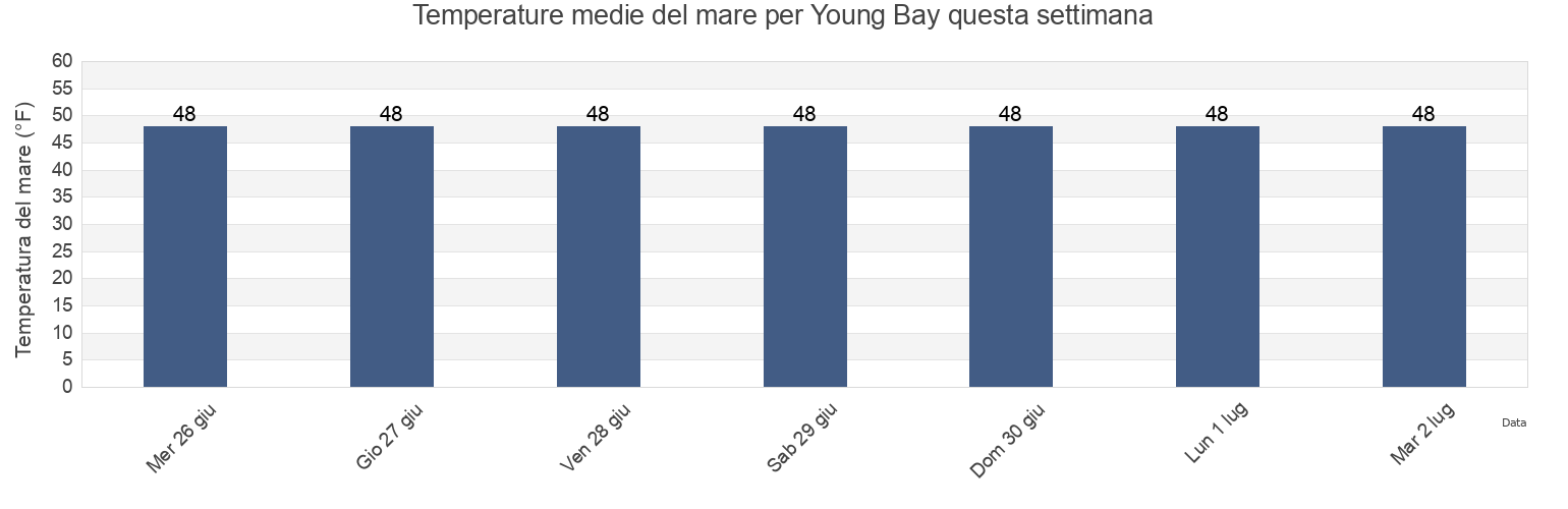 Temperature del mare per Young Bay, Juneau City and Borough, Alaska, United States questa settimana