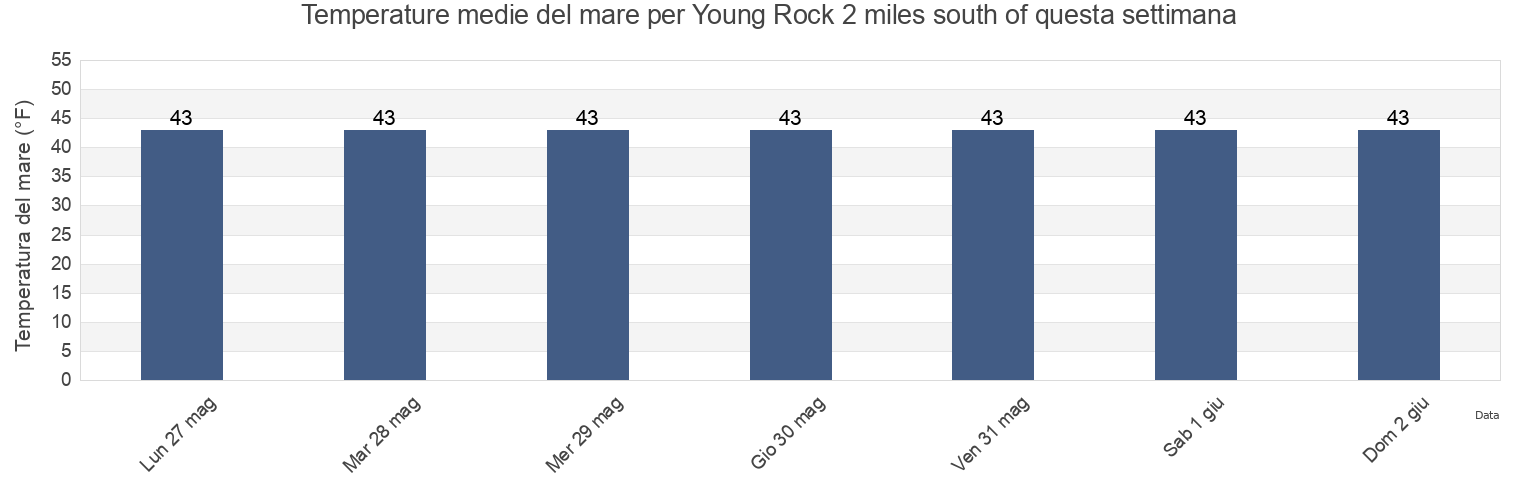 Temperature del mare per Young Rock 2 miles south of, City and Borough of Wrangell, Alaska, United States questa settimana