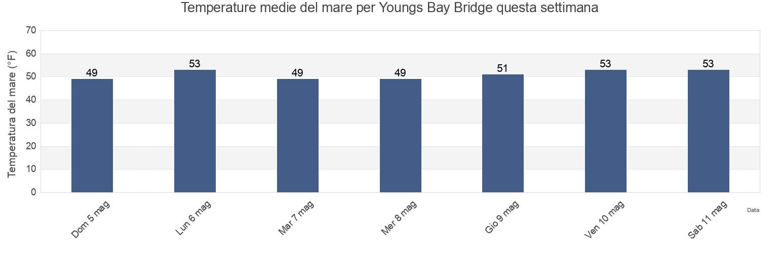 Temperature del mare per Youngs Bay Bridge, Clatsop County, Oregon, United States questa settimana