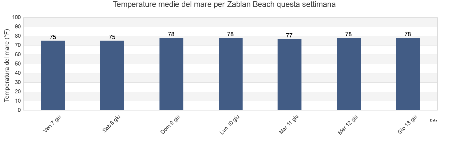 Temperature del mare per Zablan Beach, Honolulu County, Hawaii, United States questa settimana