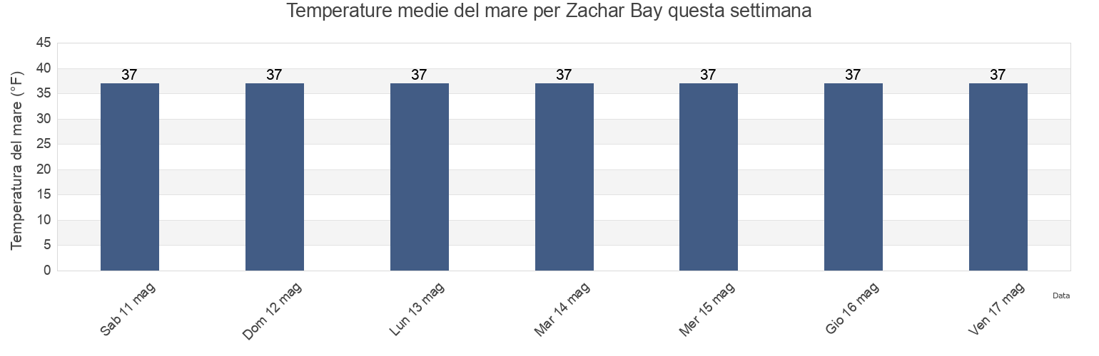 Temperature del mare per Zachar Bay, Kodiak Island Borough, Alaska, United States questa settimana
