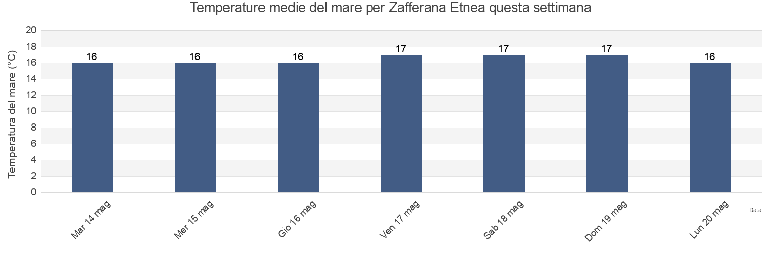 Temperature del mare per Zafferana Etnea, Catania, Sicily, Italy questa settimana