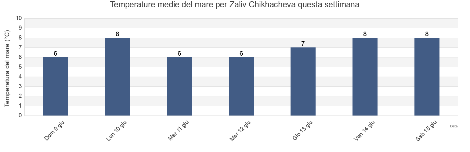 Temperature del mare per Zaliv Chikhacheva, Aleksandrovsk-Sakhalinskiy Rayon, Sakhalin Oblast, Russia questa settimana