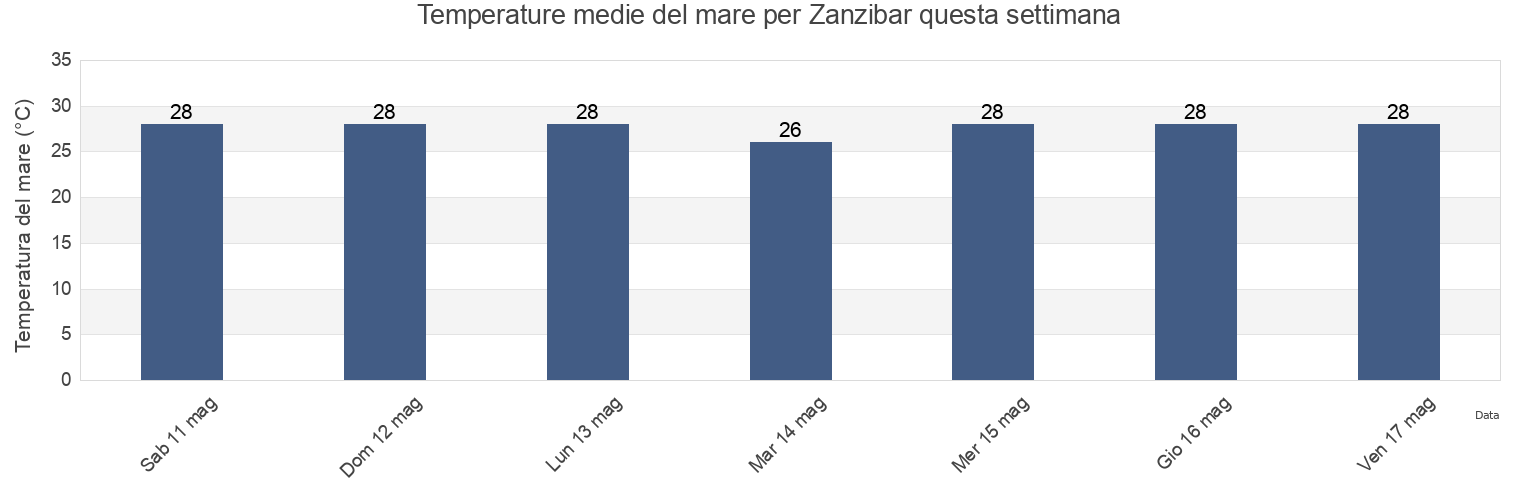 Temperature del mare per Zanzibar, Mjini, Zanzibar Urban/West, Tanzania questa settimana