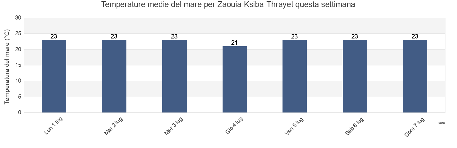 Temperature del mare per Zaouia-Ksiba-Thrayet, Sūsah, Tunisia questa settimana