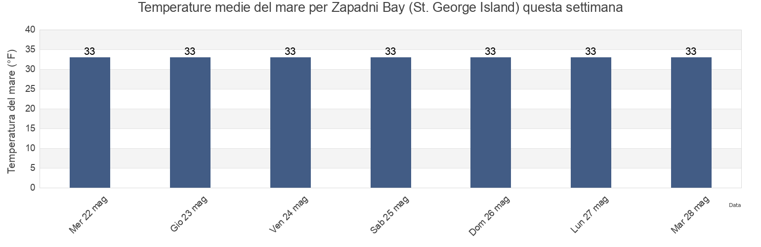 Temperature del mare per Zapadni Bay (St. George Island), Aleutians East Borough, Alaska, United States questa settimana