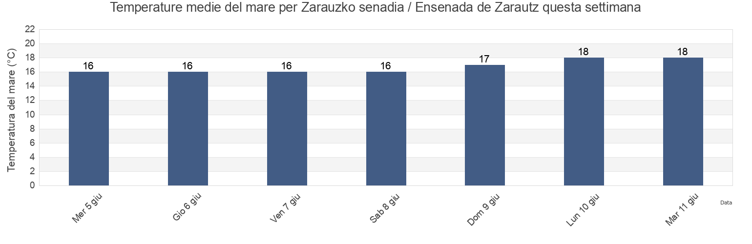 Temperature del mare per Zarauzko senadia / Ensenada de Zarautz, Basque Country, Spain questa settimana