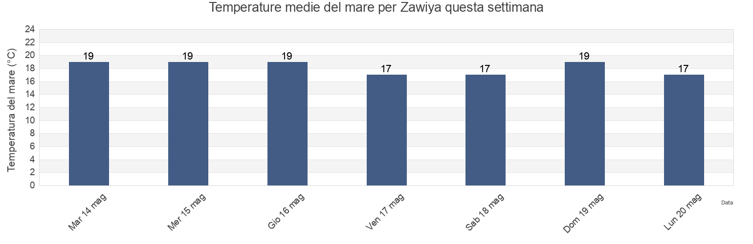 Temperature del mare per Zawiya, Az Zāwiyah, Libya questa settimana