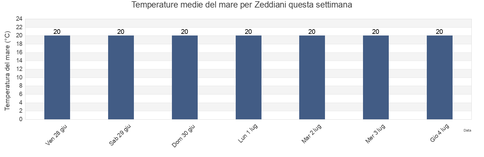 Temperature del mare per Zeddiani, Provincia di Oristano, Sardinia, Italy questa settimana