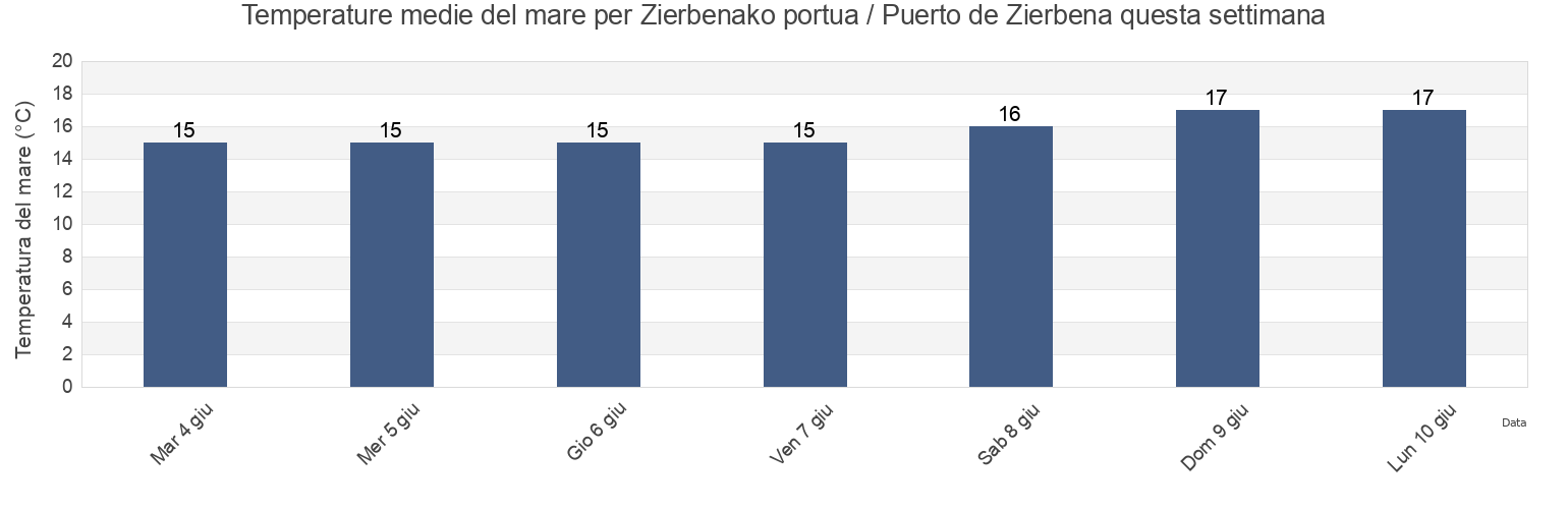Temperature del mare per Zierbenako portua / Puerto de Zierbena, Basque Country, Spain questa settimana
