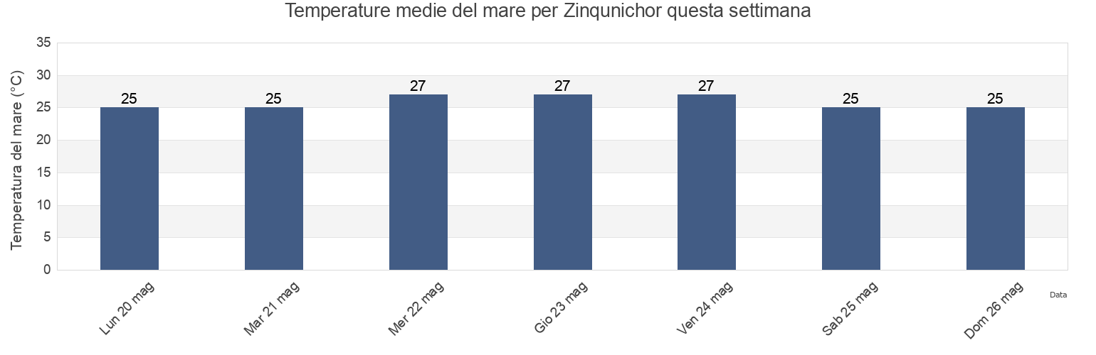 Temperature del mare per Zinqunichor, Ziguinchor, Ziguinchor, Senegal questa settimana
