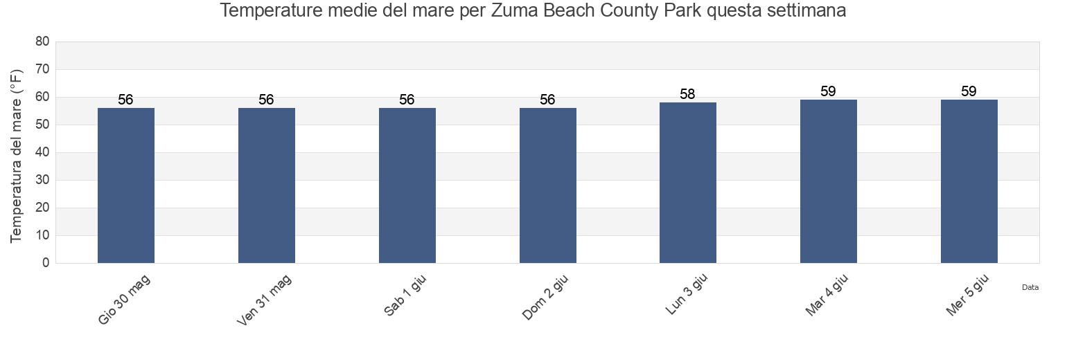 Temperature del mare per Zuma Beach County Park, Ventura County, California, United States questa settimana