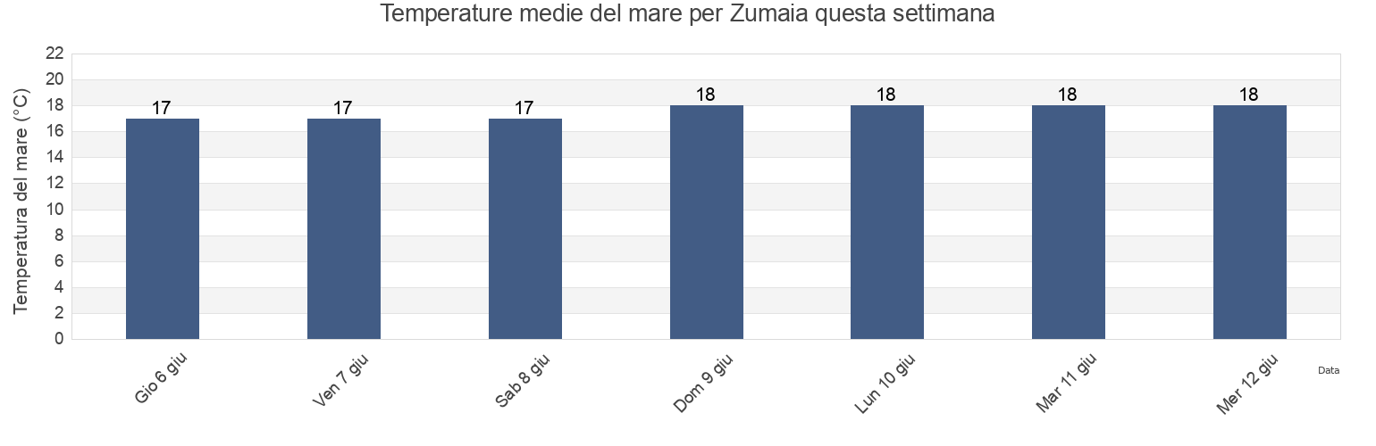 Temperature del mare per Zumaia, Gipuzkoa, Basque Country, Spain questa settimana