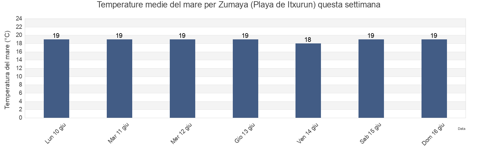 Temperature del mare per Zumaya (Playa de Itxurun), Gipuzkoa, Basque Country, Spain questa settimana