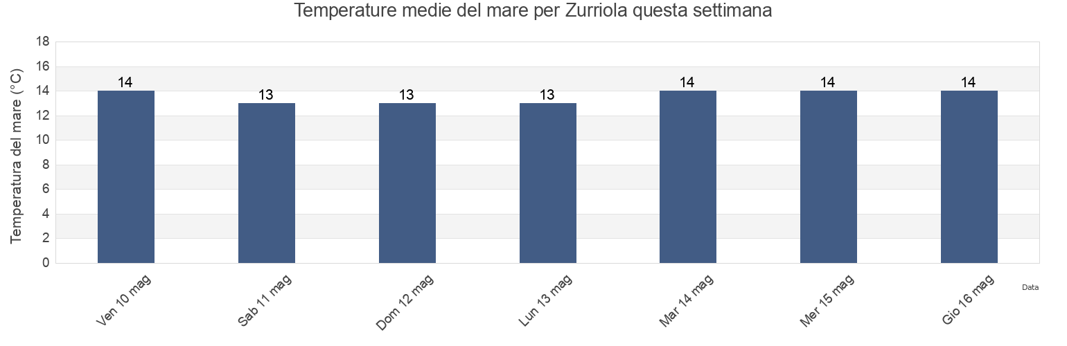 Temperature del mare per Zurriola, Gipuzkoa, Basque Country, Spain questa settimana