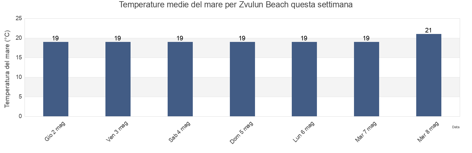 Temperature del mare per Zvulun Beach, Caza de Bent Jbaïl, Nabatîyé, Lebanon questa settimana