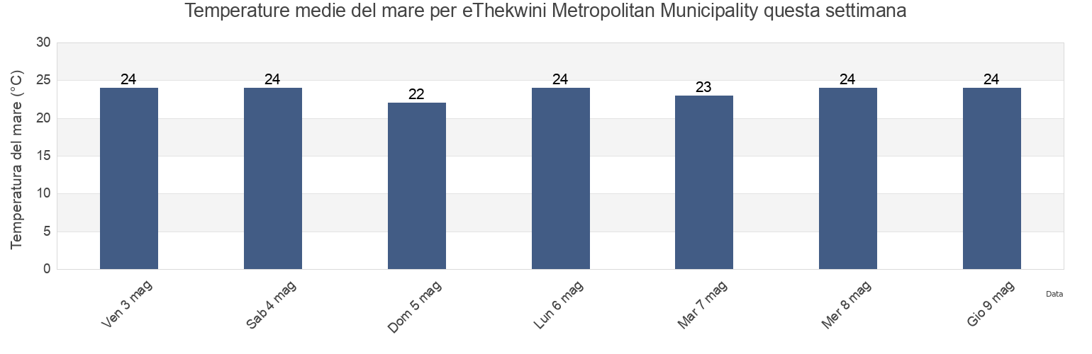 Temperature del mare per eThekwini Metropolitan Municipality, KwaZulu-Natal, South Africa questa settimana