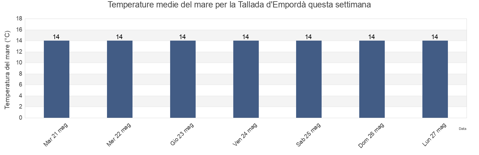 Temperature del mare per la Tallada d'Empordà, Província de Girona, Catalonia, Spain questa settimana