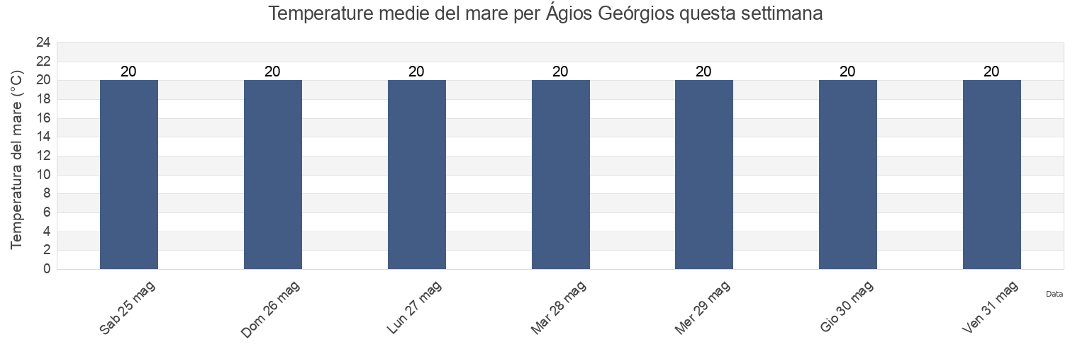 Temperature del mare per Ágios Geórgios, Ammochostos, Cyprus questa settimana