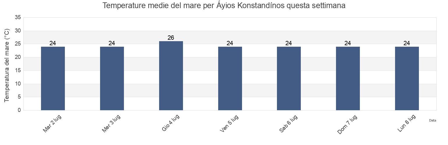 Temperature del mare per Áyios Konstandínos, Nomós Fthiótidos, Central Greece, Greece questa settimana