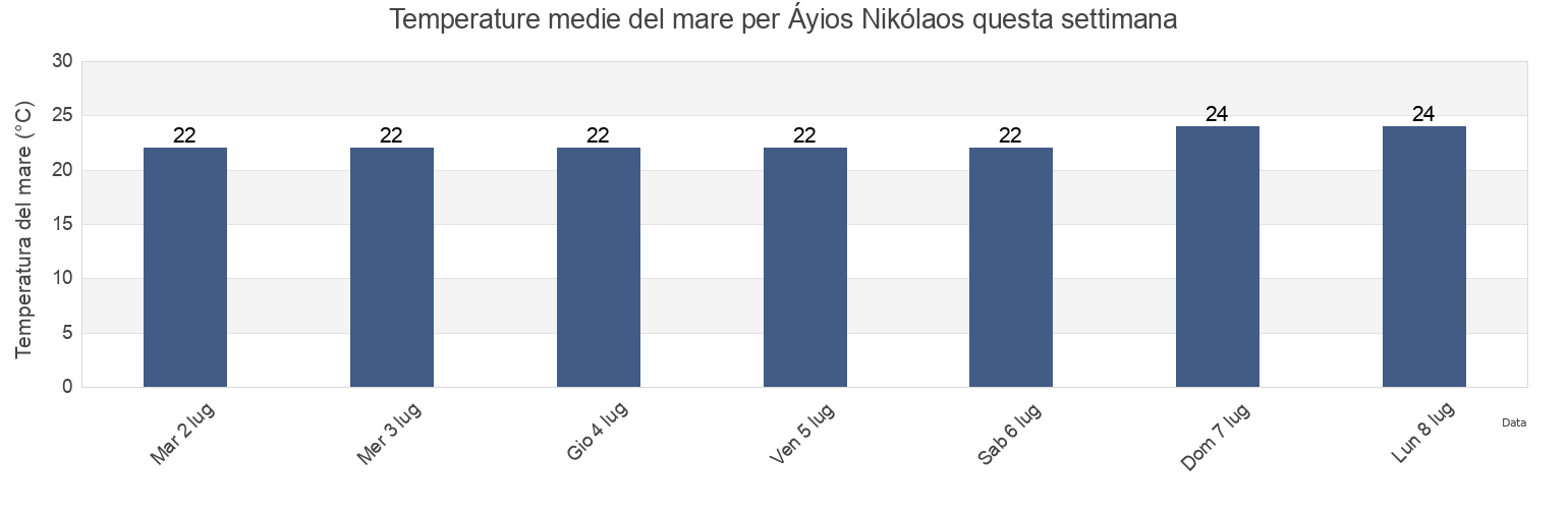 Temperature del mare per Áyios Nikólaos, Nomós Evvoías, Central Greece, Greece questa settimana