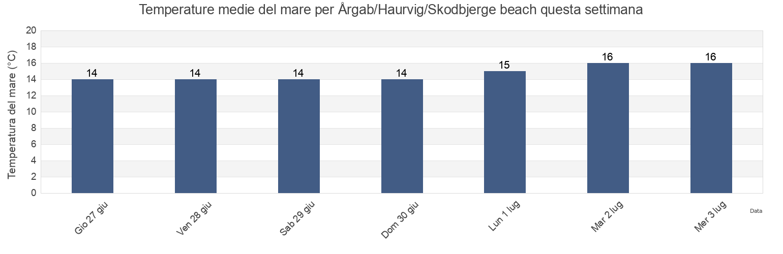 Temperature del mare per Årgab/Haurvig/Skodbjerge beach, Ringkøbing-Skjern Kommune, Central Jutland, Denmark questa settimana