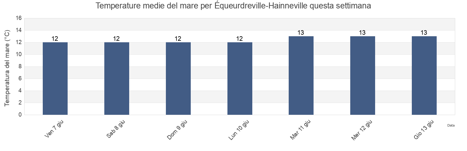 Temperature del mare per Équeurdreville-Hainneville, Manche, Normandy, France questa settimana