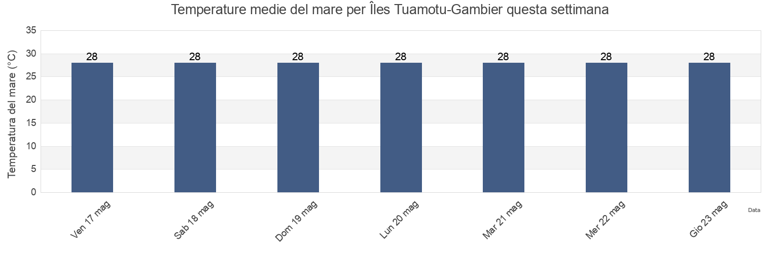 Temperature del mare per Îles Tuamotu-Gambier, French Polynesia questa settimana