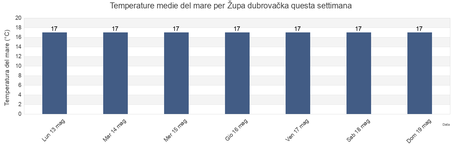 Temperature del mare per Župa dubrovačka, Dubrovačko-Neretvanska, Croatia questa settimana