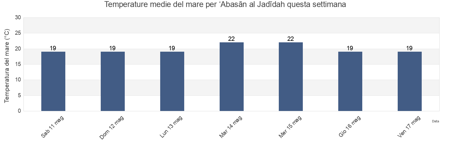 Temperature del mare per ‘Abasān al Jadīdah, Palestinian Territory questa settimana
