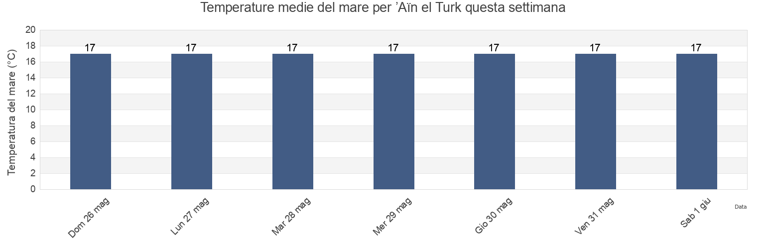 Temperature del mare per ’Aïn el Turk, Oran, Algeria questa settimana